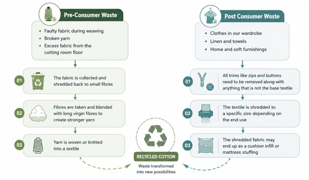 Pre vs Post Consumer Recycled Cotton for Towels